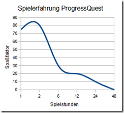 Spielerfahrung Progress Quest