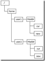 Maildir Verzeichnisbaum