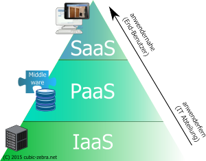 SaaS_Pyramide