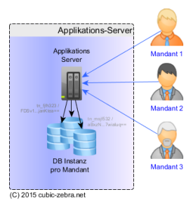 dbinstance_per_mandant